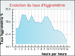 Evolution du taux d'hygrom�trie de la ville L'Hosmes